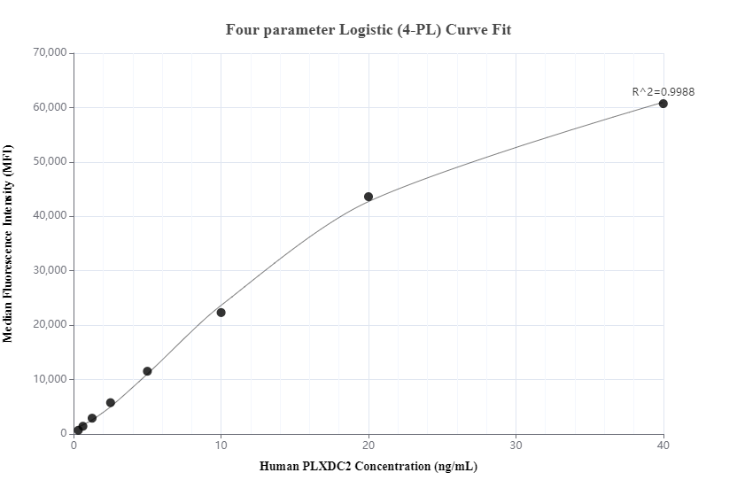 Cytometric bead array standard curve of MP00445-3